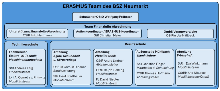 Organigramm ERASMUS+